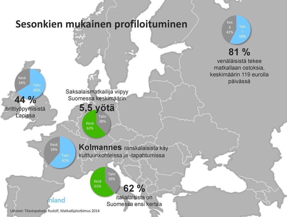 ostoksia, keskimäärin 119 eurolla päivässä 39% 61% Kolmannes ranskalaisista käy kulttuurikohteissa ja