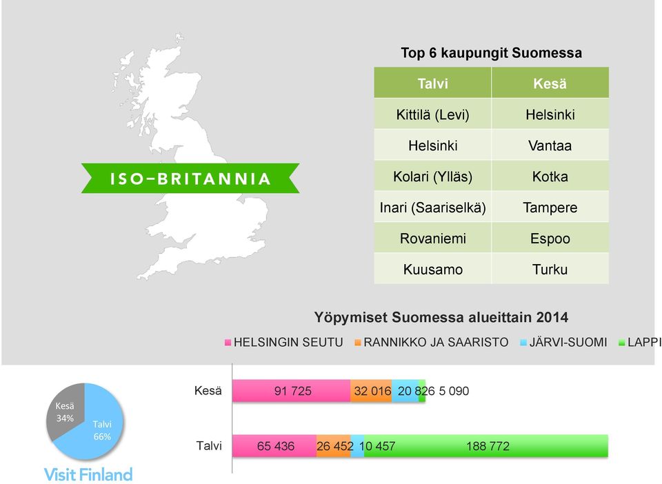 Yöpymiset Suomessa alueittain 2014 HELSINGIN SEUTU RANNIKKO JA SAARISTO