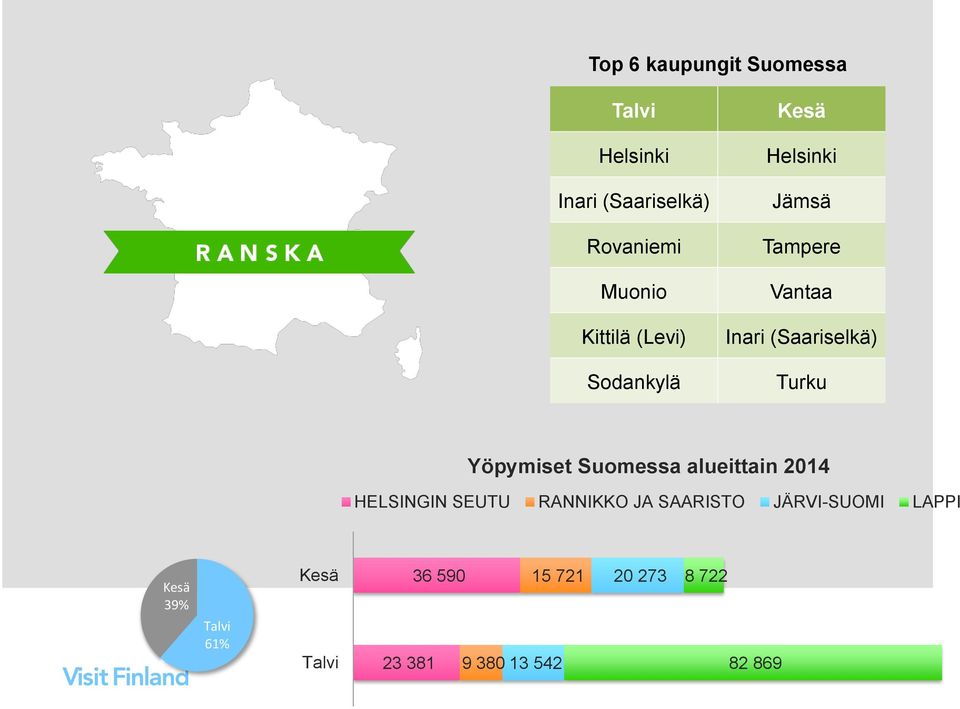 Turku Yöpymiset Suomessa alueittain 2014 HELSINGIN SEUTU RANNIKKO JA