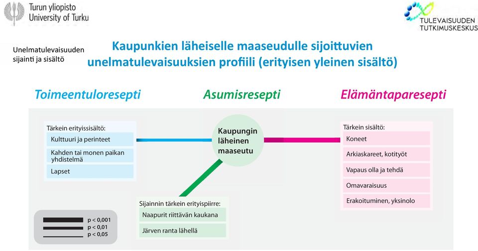 paikan yhdistelmä Lapset p < 0,001 p < 0,01 p < 0,05 Sijainnin tärkein erityispiirre: Naapurit riittävän kaukana Järven ranta