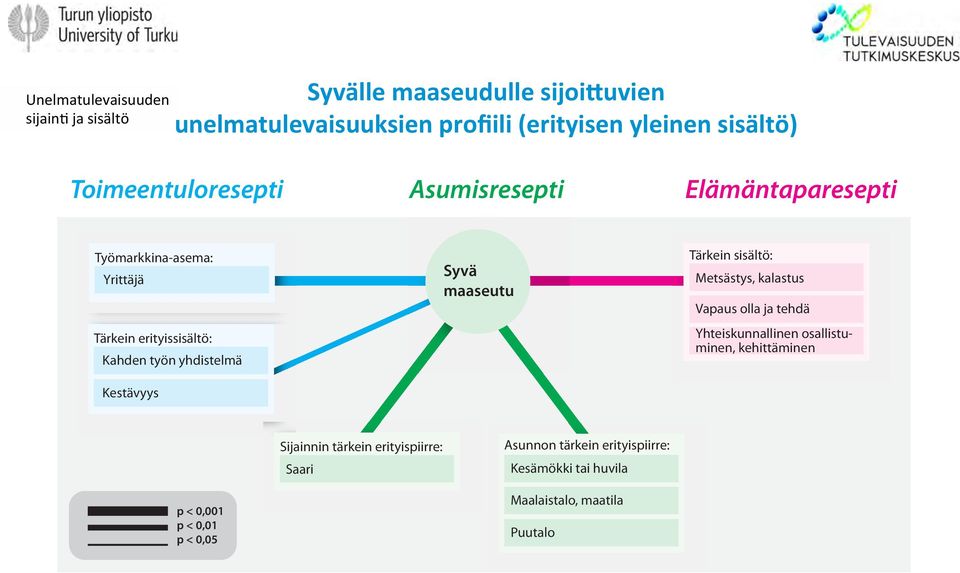 Kestävyys Syvä maaseutu Tärkein sisältö: Metsästys, kalastus Vapaus olla ja tehdä Yhteiskunnallinen osallistuminen, kehittäminen