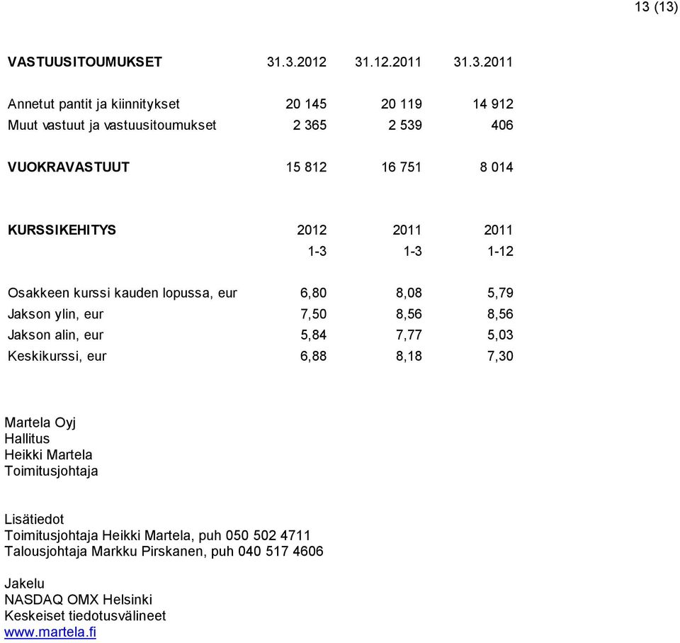 8,56 8,56 Jakson alin, eur 5,84 7,77 5,03 Keskikurssi, eur 6,88 8,18 7,30 Martela Oyj Hallitus Heikki Martela Toimitusjohtaja Lisätiedot