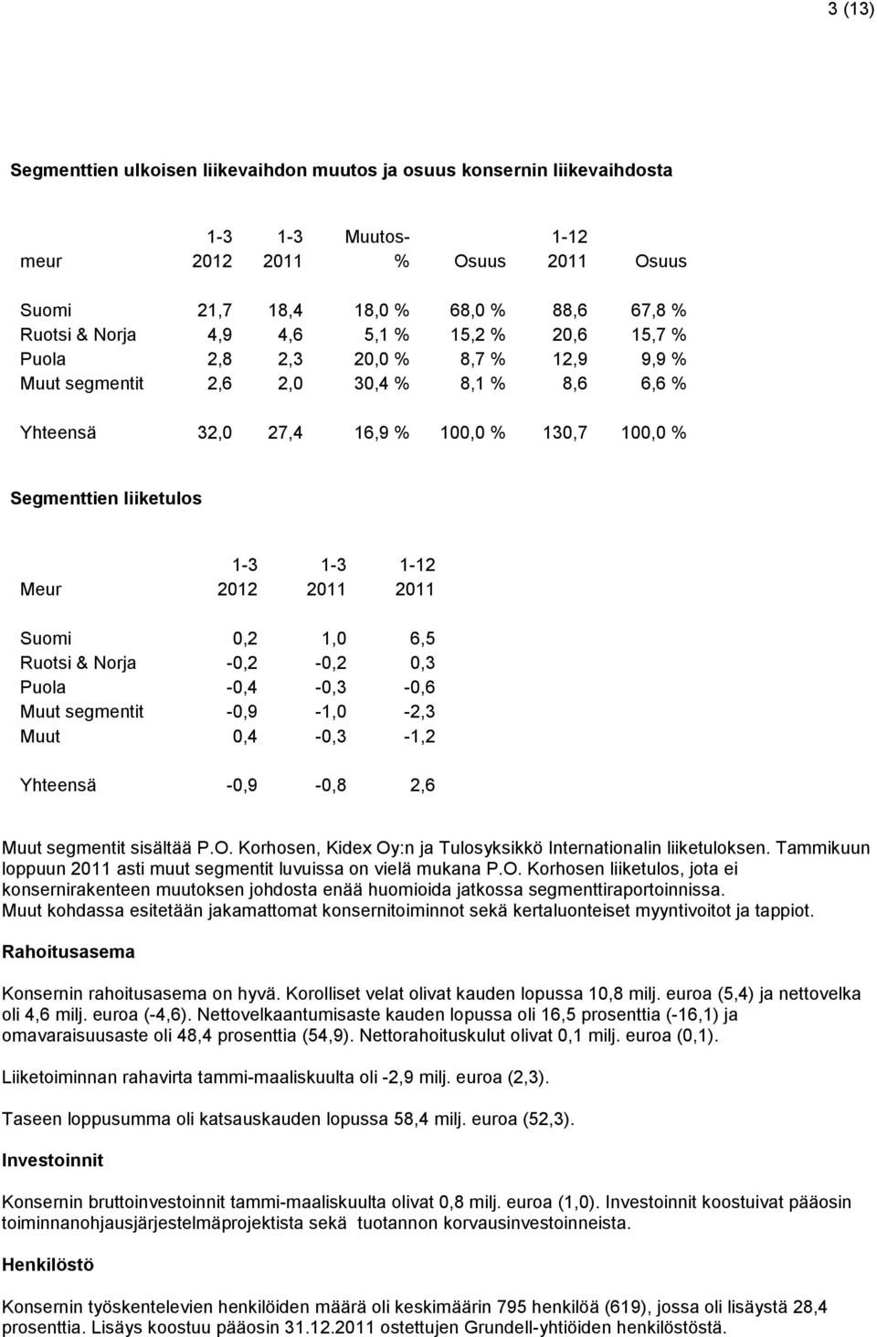 2011 Suomi 0,2 1,0 6,5 Ruotsi & Norja -0,2-0,2 0,3 Puola -0,4-0,3-0,6 Muut segmentit -0,9-1,0-2,3 Muut 0,4-0,3-1,2 Yhteensä -0,9-0,8 2,6 Muut segmentit sisältää P.O.