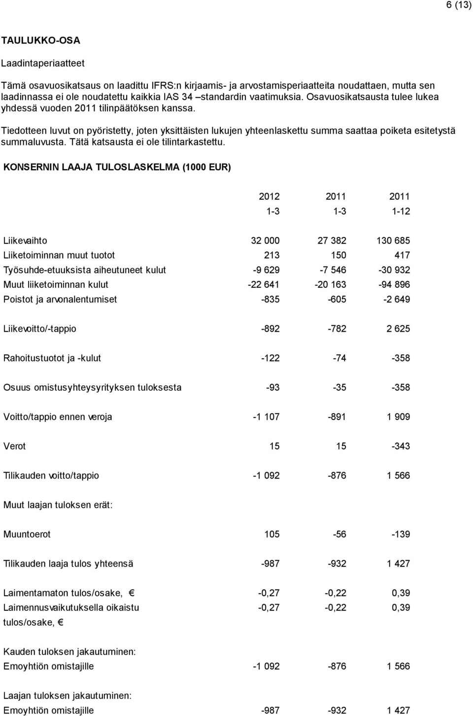 Tiedotteen luvut on pyöristetty, joten yksittäisten lukujen yhteenlaskettu summa saattaa poiketa esitetystä summaluvusta. Tätä katsausta ei ole tilintarkastettu.