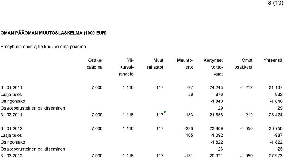 01.2011 7 000 1 116 117-97 24 243-1 212 31 167 Laaja tulos -56-876 -932 Osingonjako -1 840-1 840 Osakeperusteinen palkitseminen 29 29 31.03.