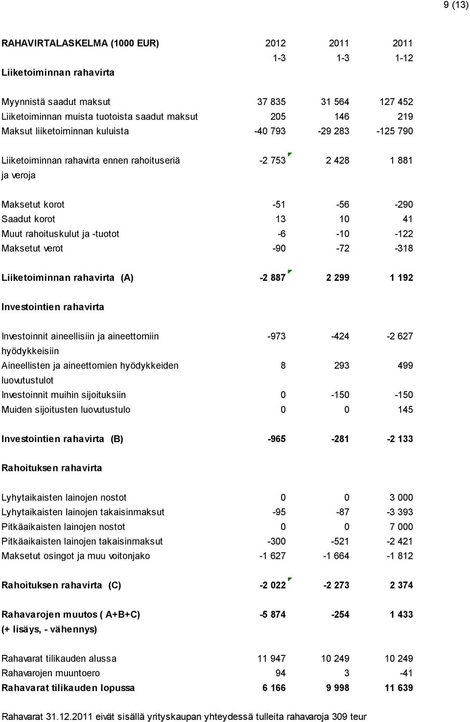 -6-10 -122 Maksetut verot -90-72 -318 Liiketoiminnan rahavirta (A) -2 887 2 299 1 192 Investointien rahavirta Investoinnit aineellisiin ja aineettomiin -973-424 -2 627 hyödykkeisiin Aineellisten ja