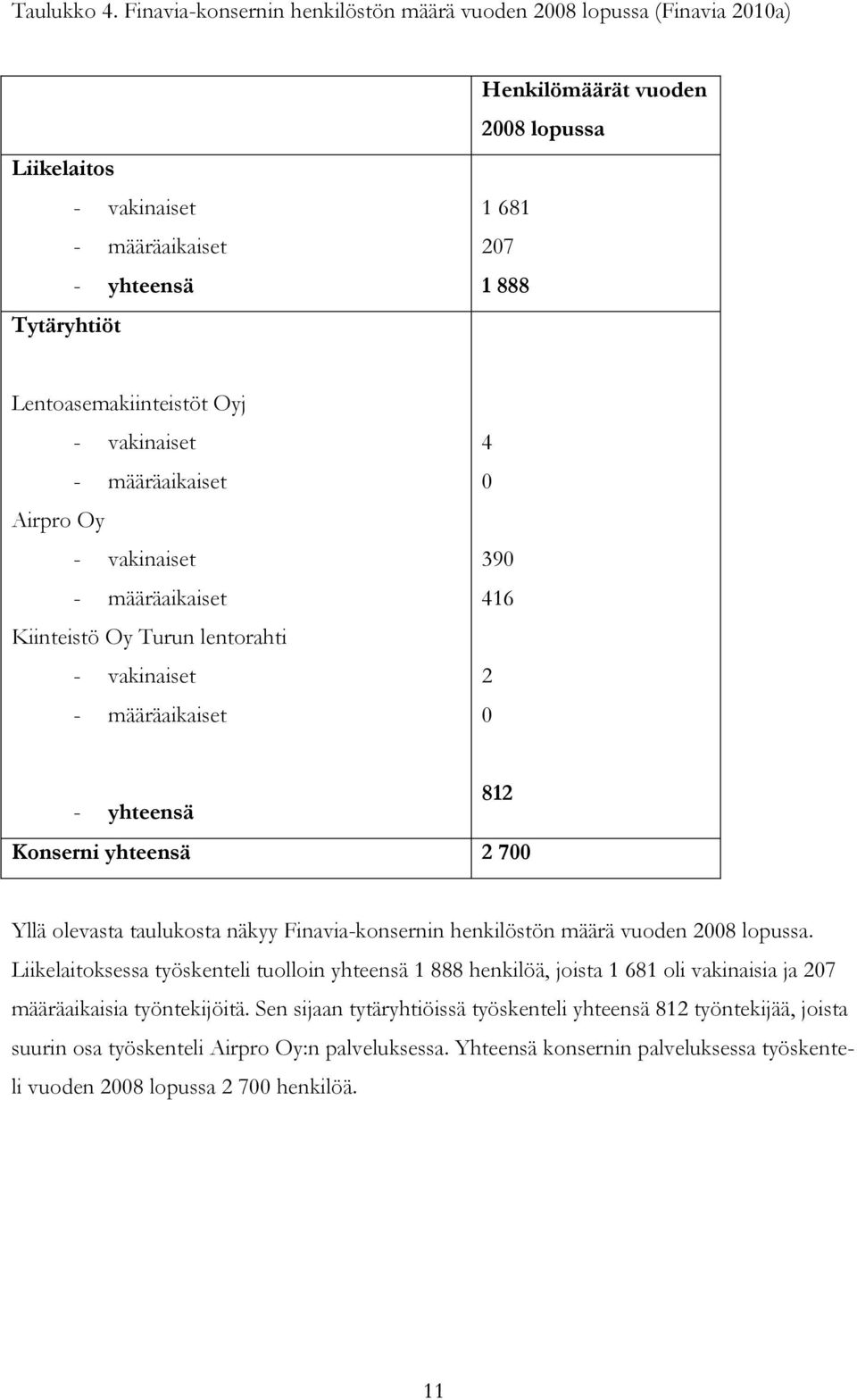 Lentoasemakiinteistöt Oyj - vakinaiset - määräaikaiset Airpro Oy - vakinaiset - määräaikaiset Kiinteistö Oy Turun lentorahti - vakinaiset - määräaikaiset 4 0 390 416 2 0 - yhteensä 812 Konserni