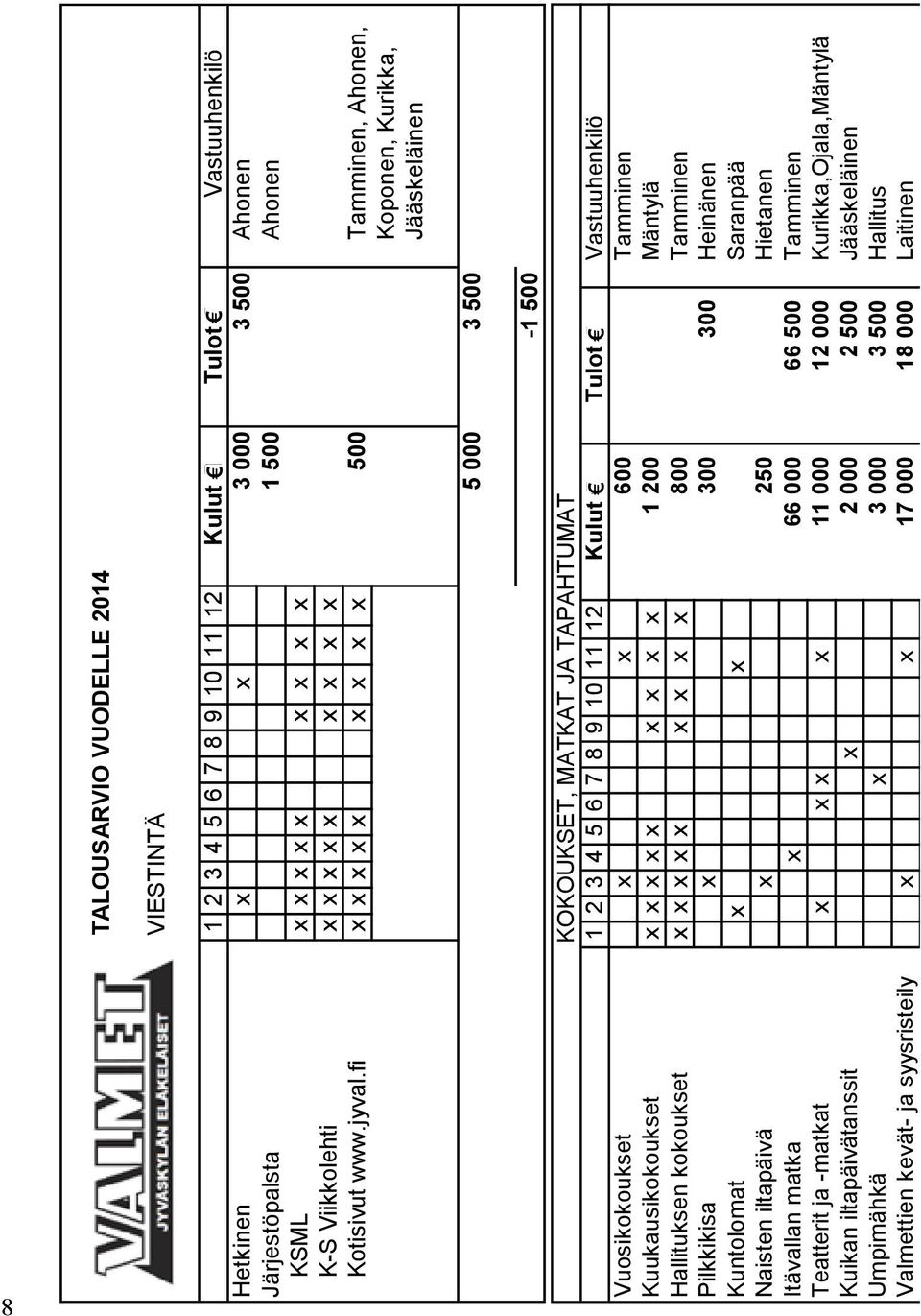 fi x x x x x x x x x 500 Tamminen, Ahonen, Koponen, Kurikka, Jääskeläinen 5 000 3 500-1 500 KOKOUKSET, MATKAT JA TAPAHTUMAT 1 2 3 4 5 6 7 8 9 10 11 12 Kulut Tulot Vastuuhenkilö Vuosikokoukset x x 600