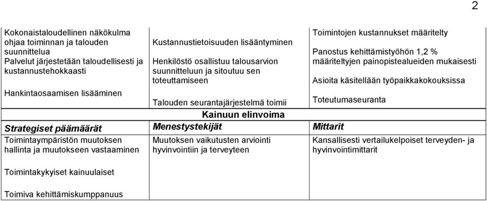 käsitellään työpaikka kokouksissa Hankintaosaamisen lisäämi nen Talouden seurantajärjestelmä toimii Toteutumaseuranta Kainuun elinvoima Toimintaympäristön muutoksen Muutoksen vaikutusten