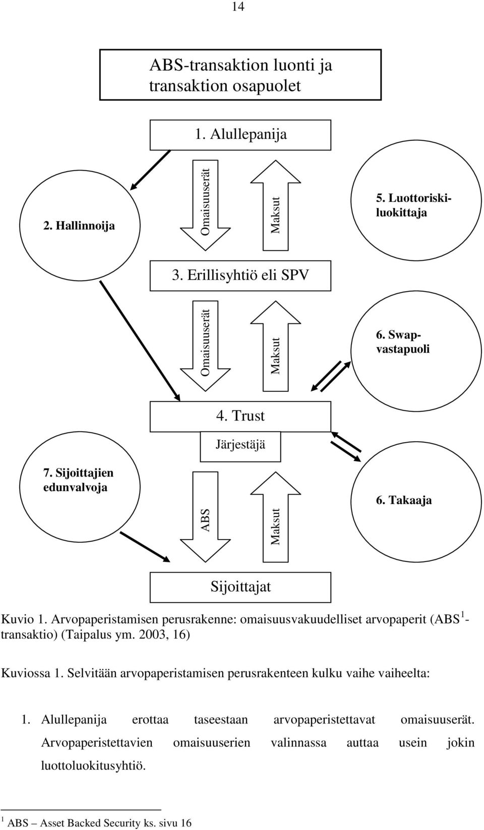 Arvopaperistamisen perusrakenne: omaisuusvakuudelliset arvopaperit (ABS 1 - transaktio) (Taipalus ym. 2003, 16) Kuviossa 1.