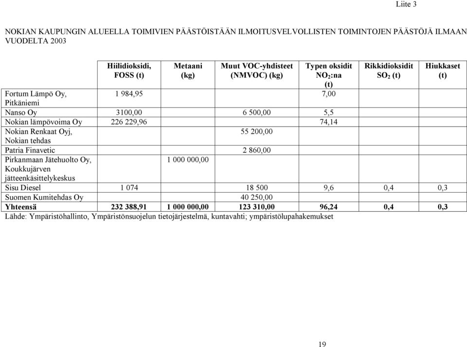 tehdas Patria Finavetic 2 860,00 Pirkanmaan Jätehuolto Oy, 1 000 000,00 Koukkujärven jätteenkäsittelykeskus Rikkidioksidit SO 2 (t) Hiukkaset (t) Sisu Diesel 1 074 18 500 9,6 0,4 0,3