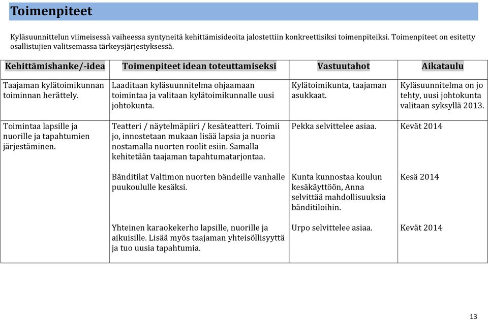 Laaditaan kyläsuunnitelma ohjaamaan toimintaa ja valitaan kylätoimikunnalle uusi johtokunta. Kylätoimikunta, taajaman asukkaat. Kyläsuunnitelma on jo tehty, uusi johtokunta valitaan syksyllä 2013.