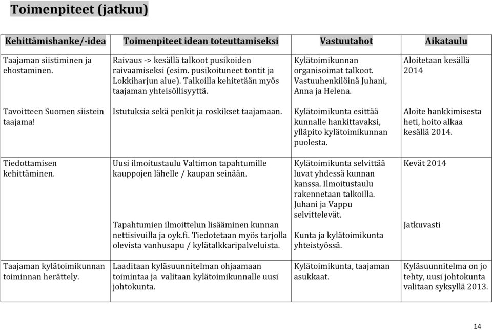 Aloitetaan kesällä 2014 Tavoitteen Suomen siistein taajama! Istutuksia sekä penkit ja roskikset taajamaan. Kylätoimikunta esittää kunnalle hankittavaksi, ylläpito kylätoimikunnan puolesta.