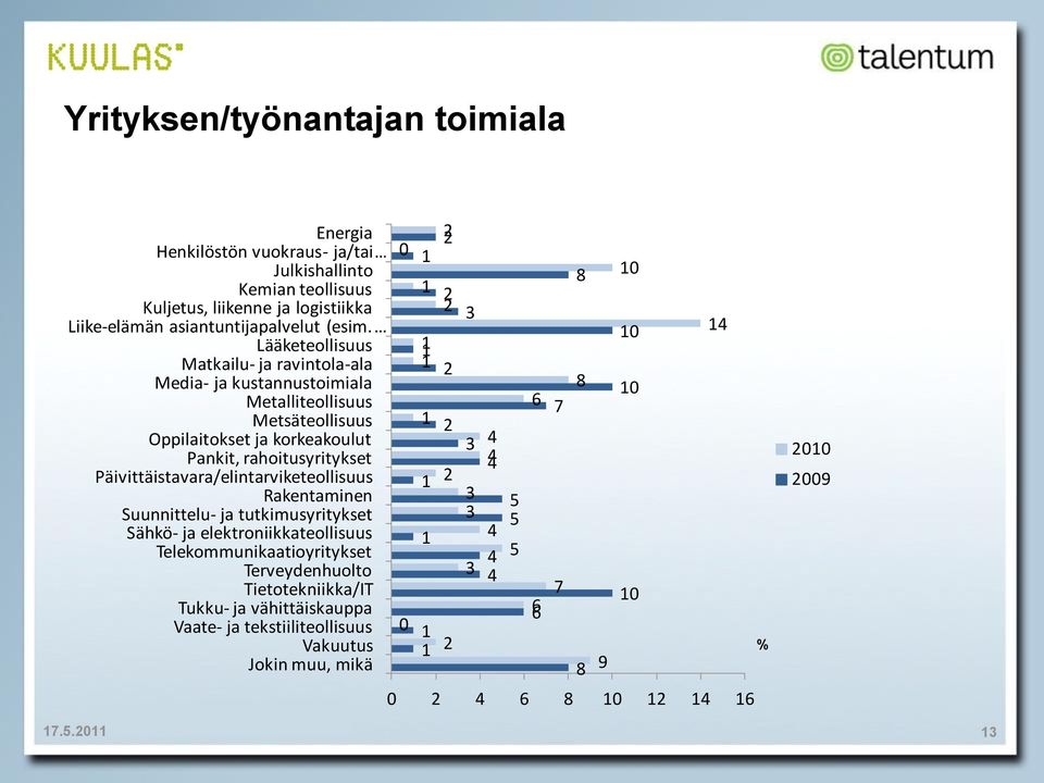 Päivittäistavara/elintarviketeollisuus Rakentaminen Suunnittelu- ja tutkimusyritykset Sähkö- ja elektroniikkateollisuus Telekommunikaatioyritykset Terveydenhuolto Tietotekniikka/IT