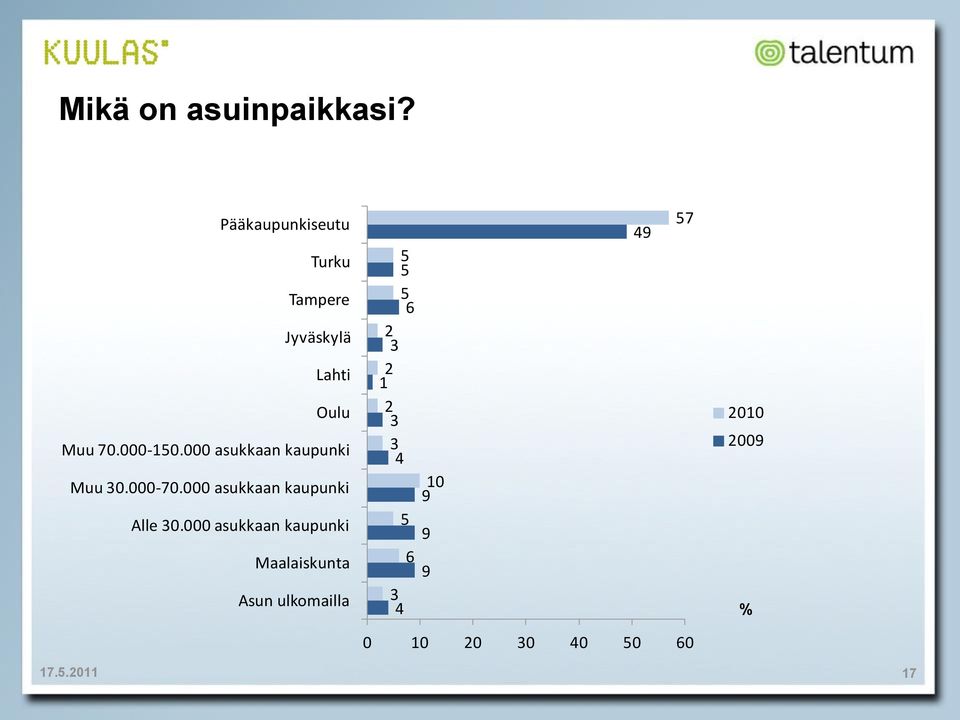 000 asukkaan kaupunki Muu 30.000-70.000 asukkaan kaupunki Alle 30.