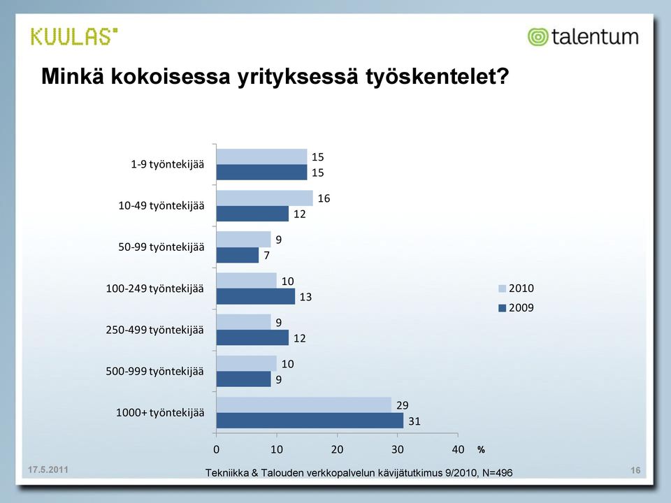 työntekijää 7 9 100-249 työntekijää 250-499 työntekijää