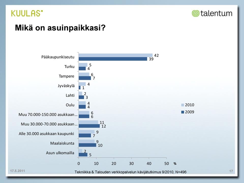 000-150.000 asukkaan Muu 30.000-70.000 asukkaan Alle 30.