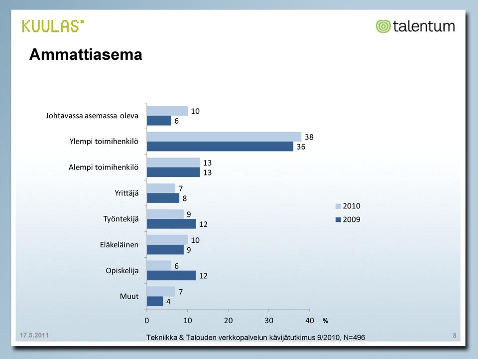 13 13 Yrittäjä Työntekijä 7 8 9 12 2009