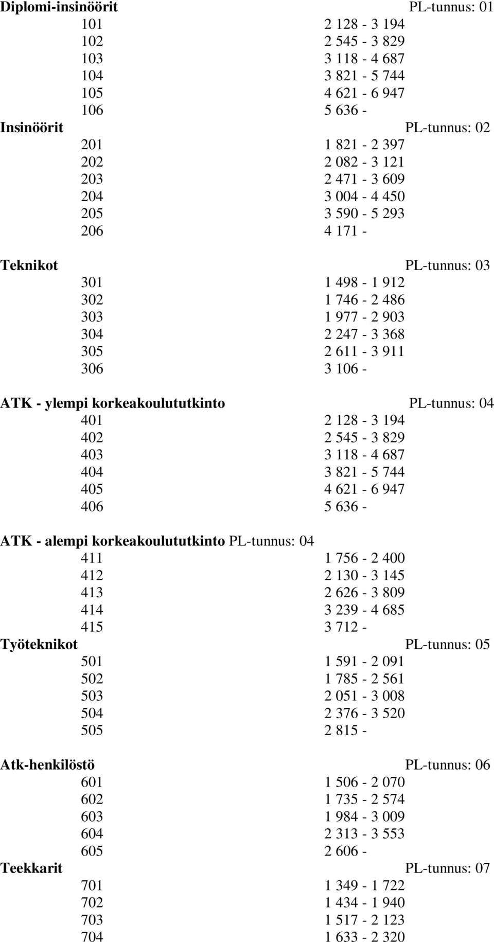 PL-tunnus: 04 401 2 128-3 194 402 2 545-3 829 403 3 118-4 687 404 3 821-5 744 405 4 621-6 947 406 5 636 - ATK - alempi korkeakoulututkinto PL-tunnus: 04 411 1 756-2 400 412 2 130-3 145 413 2 626-3