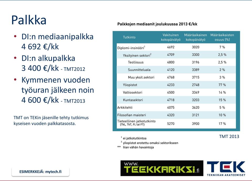 600 /kk - TMT2013 TMT on TEKin jäsenille tehty tutkimus