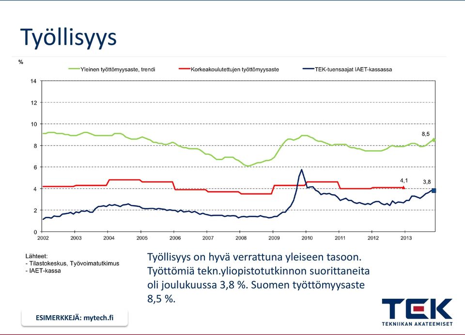 yliopistotutkinnon suorittaneita oli