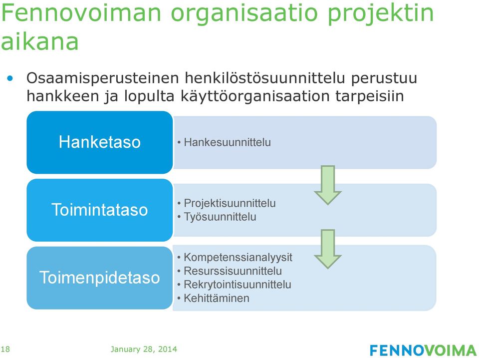 Hankesuunnittelu Toimintataso Projektisuunnittelu Työsuunnittelu Toimenpidetaso