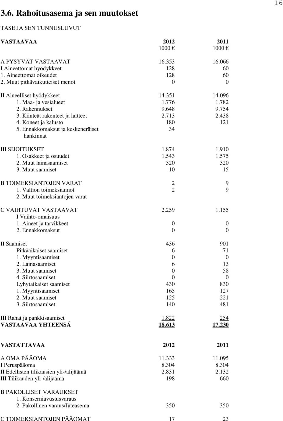 Koneet ja kalusto 180 121 5. Ennakkomaksut ja keskeneräiset 34 hankinnat III SIJOITUKSET 1.874 1.910 1. Osakkeet ja osuudet 1.543 1.575 2. Muut lainasaamiset 320 320 3.