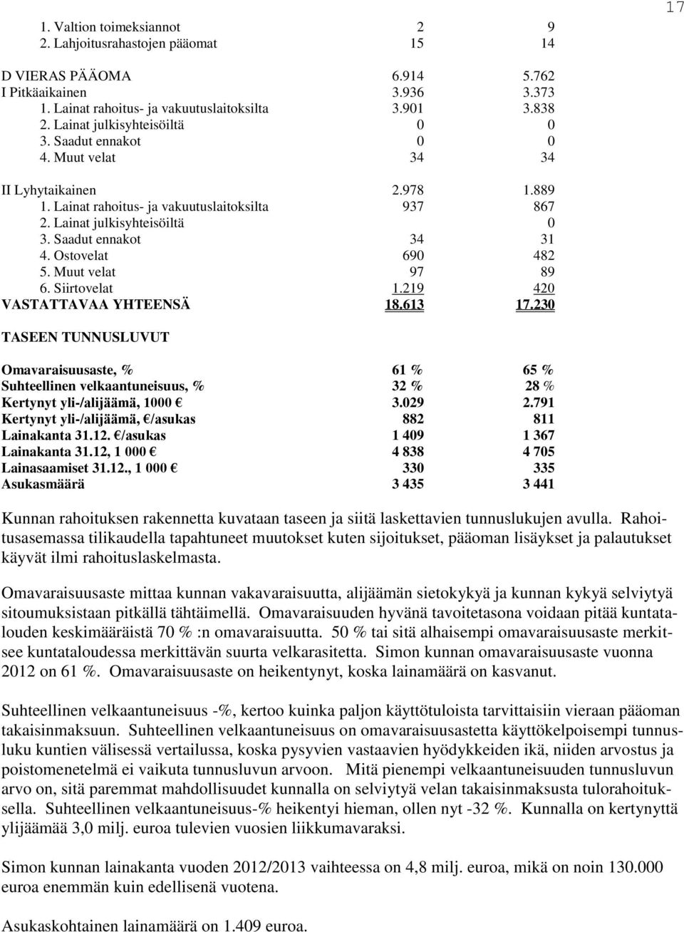 Saadut ennakot 34 31 4. Ostovelat 690 482 5. Muut velat 97 89 6. Siirtovelat 1.219 420 VASTATTAVAA YHTEENSÄ 18.613 17.