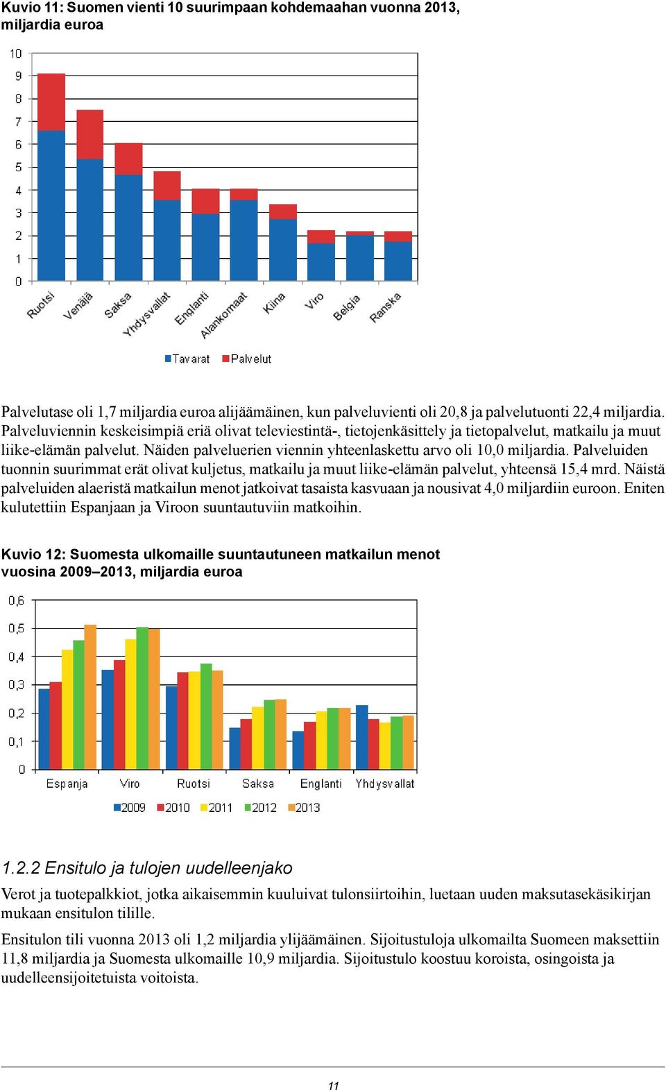 Palveluiden tuonnin suurimmat erät olivat kuljetus, matkailu ja muut liike-elämän palvelut, yhteensä 15,4 mrd Näistä palveluiden alaeristä matkailun menot jatkoivat tasaista kasvuaan ja nousivat 4,0