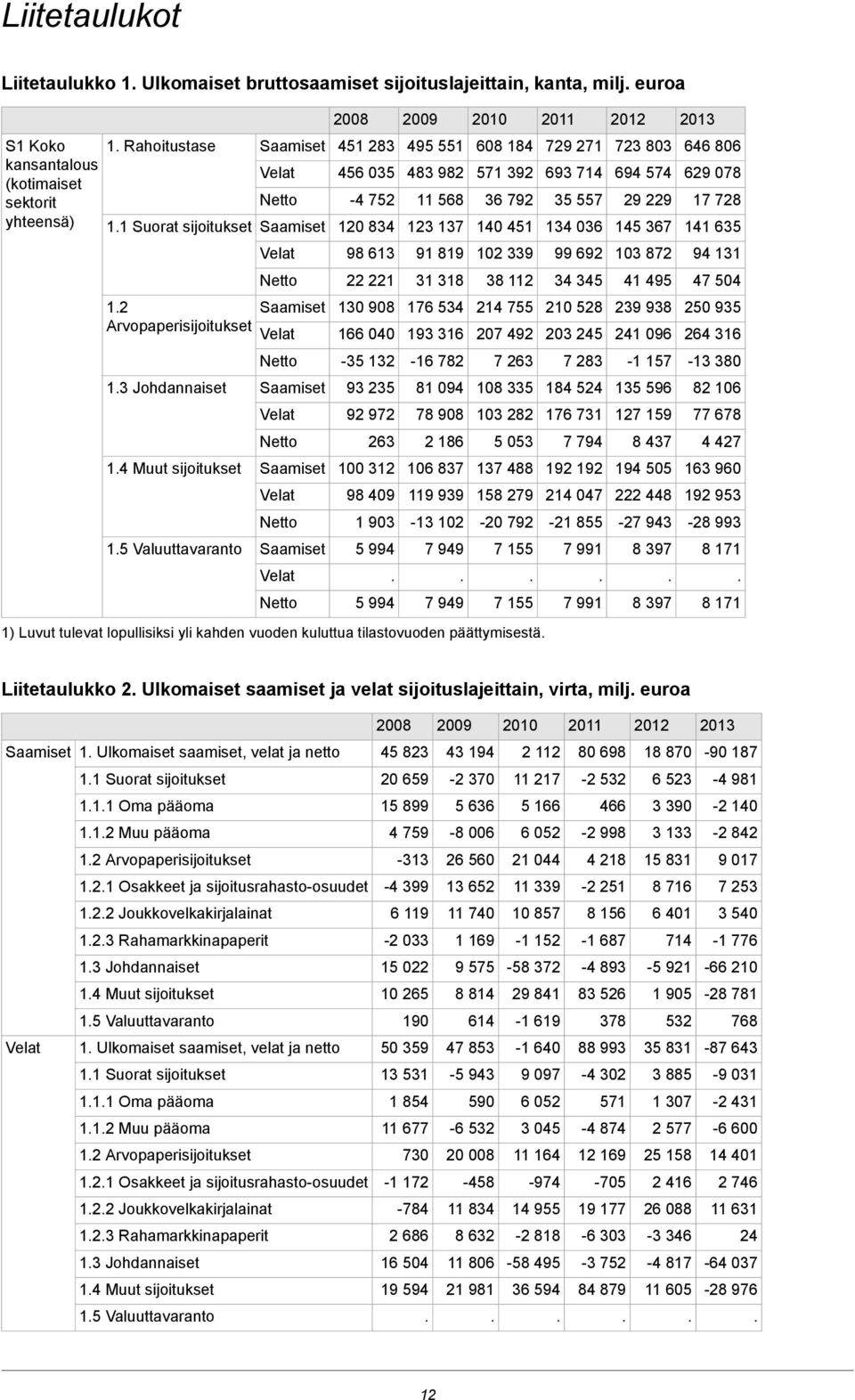 367 141 635 12 Arvopaperisijoitukset 13 Johdannaiset 14 Muut sijoitukset 15 Valuuttavaranto Velat Netto Saamiset Velat Netto Saamiset Velat Netto Saamiset Velat Netto Saamiset Velat Netto 98 613 22