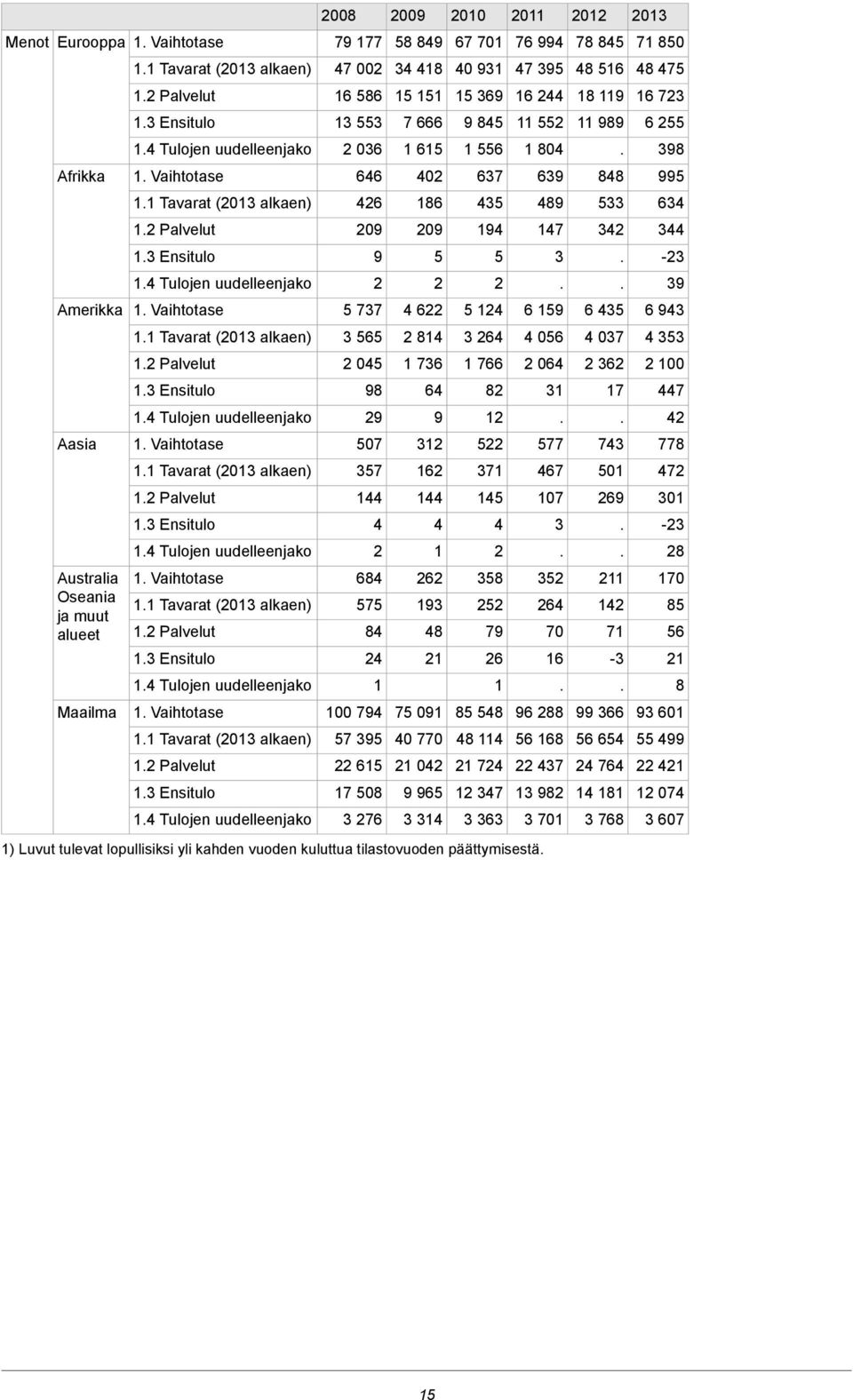 Ensitulo 14 Tulojen uudelleenjako 1 Vaihtotase 11 Tavarat (2013 alkaen) 12 Palvelut 13 Ensitulo 14 Tulojen uudelleenjako 1 Vaihtotase 11 Tavarat (2013 alkaen) 12 Palvelut 13 Ensitulo 14 Tulojen