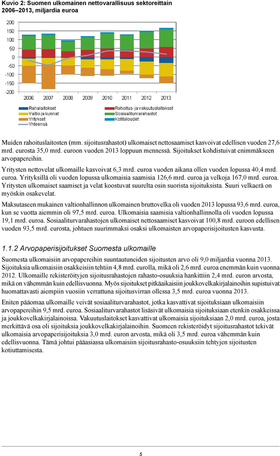 40,4 mrd euroa Yrityksillä oli vuoden lopussa ulkomaisia saamisia 126,6 mrd euroa ja velkoja 167,0 mrd euroa Yritysten ulkomaiset saamiset ja velat koostuvat suurelta osin suorista sijoituksista