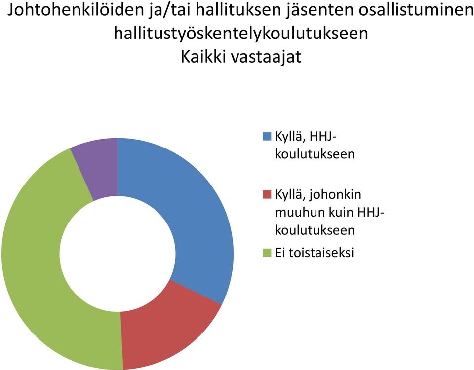 Kaikki vastaajat Kyllä, HHJkoulutukseen Kyllä,