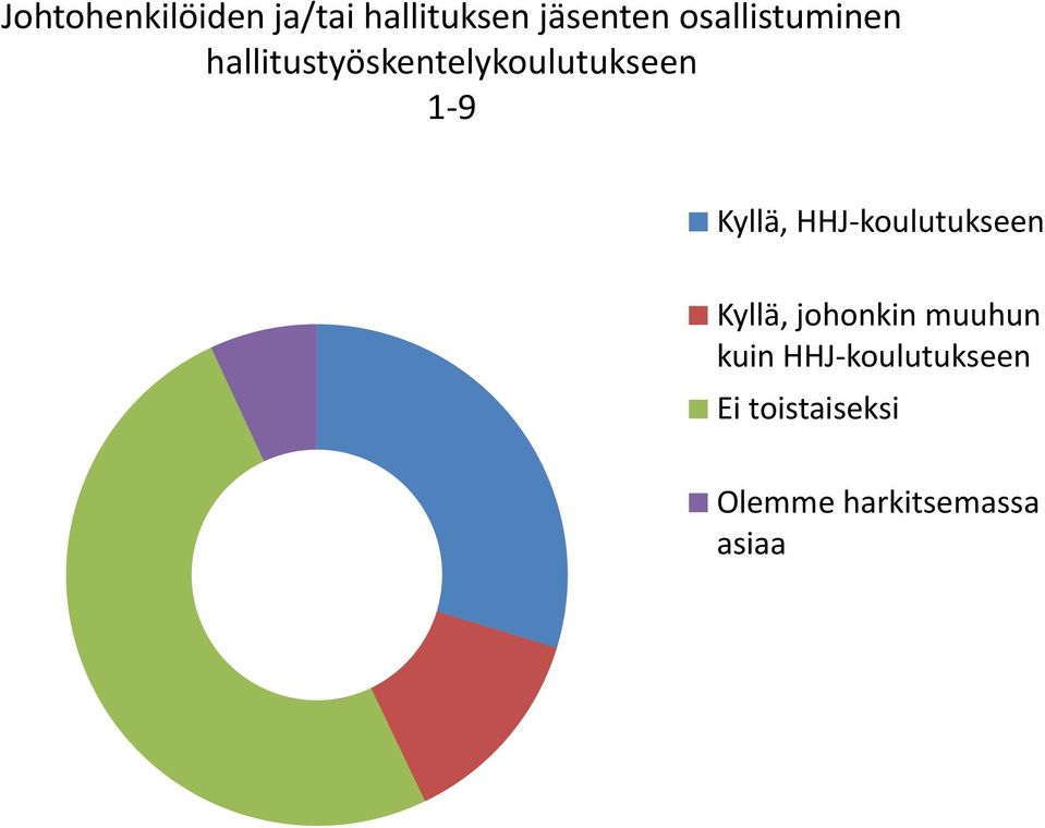 Kyllä, HHJ-koulutukseen Kyllä, johonkin muuhun kuin