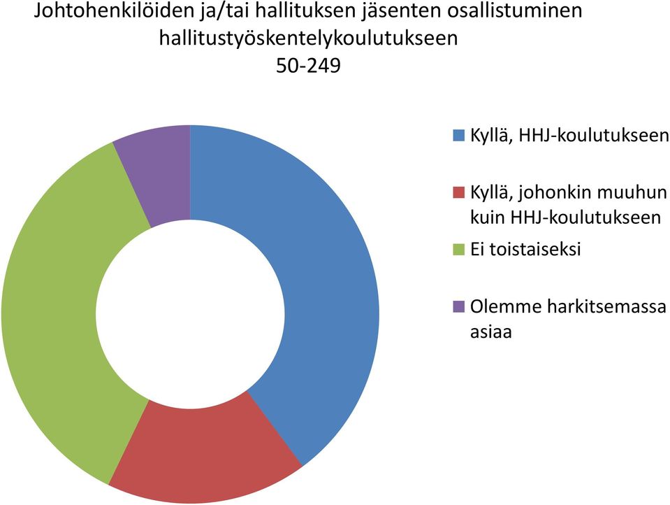 50-249 Kyllä, HHJ-koulutukseen Kyllä, johonkin