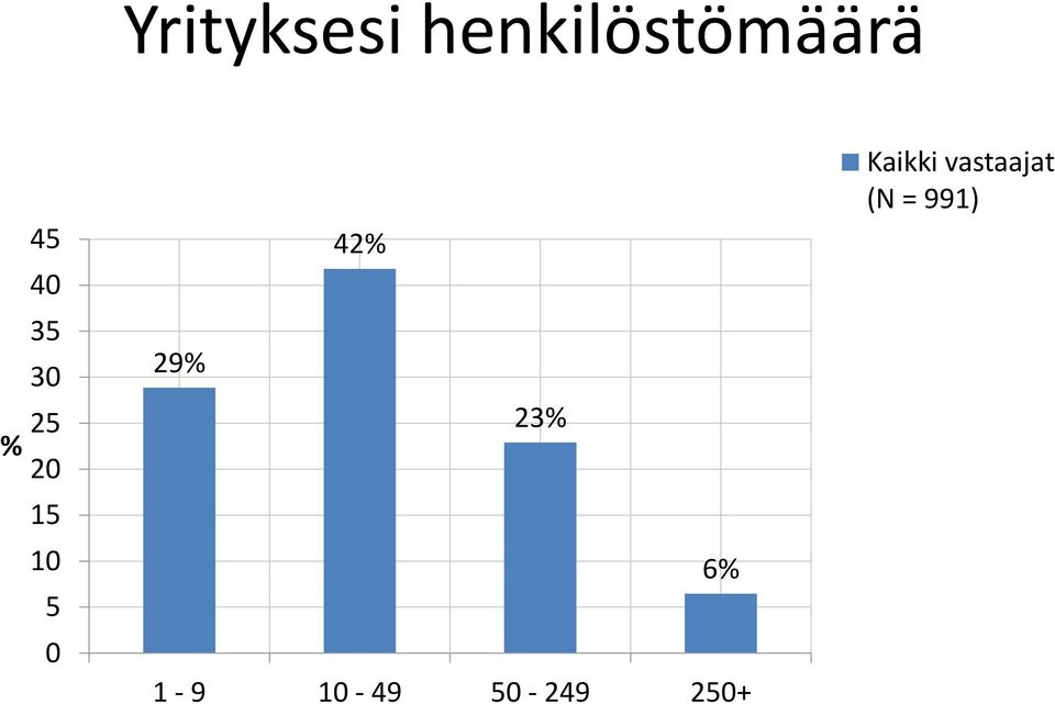 991) % 35 30 25 20 29% 23% 15