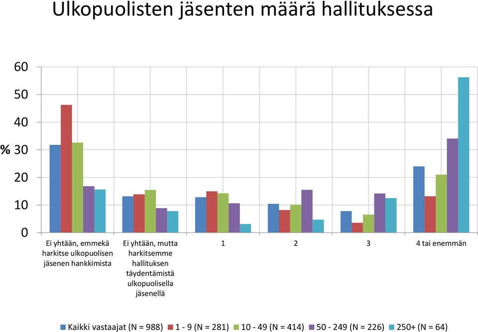 hallituksen täydentämistä ulkopuolisella jäsenellä 1 2 3 4 tai enemmän Kaikki