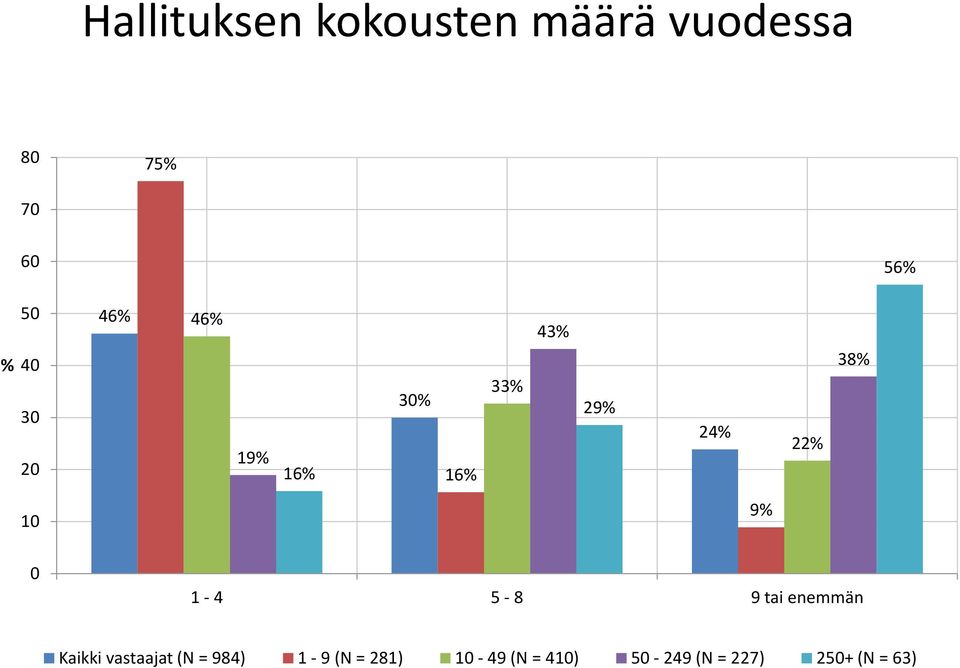 10 9% 0 1-4 5-8 9 tai enemmän Kaikki vastaajat (N = 984)