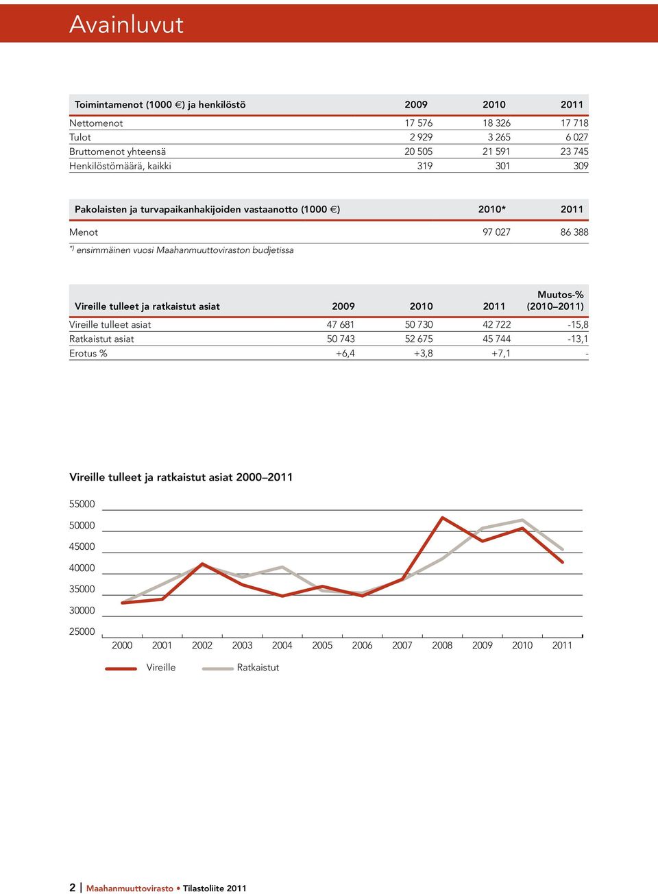 asiat 2009 2010 2011 Muutos-% (2010 2011) Vireille tulleet asiat 47 681 50 730 42 722-15,8 Ratkaistut asiat 50 743 52 675 45 744-13,1 Erotus % +6,4 +3,8 +7,1 - Vireille tulleet ja