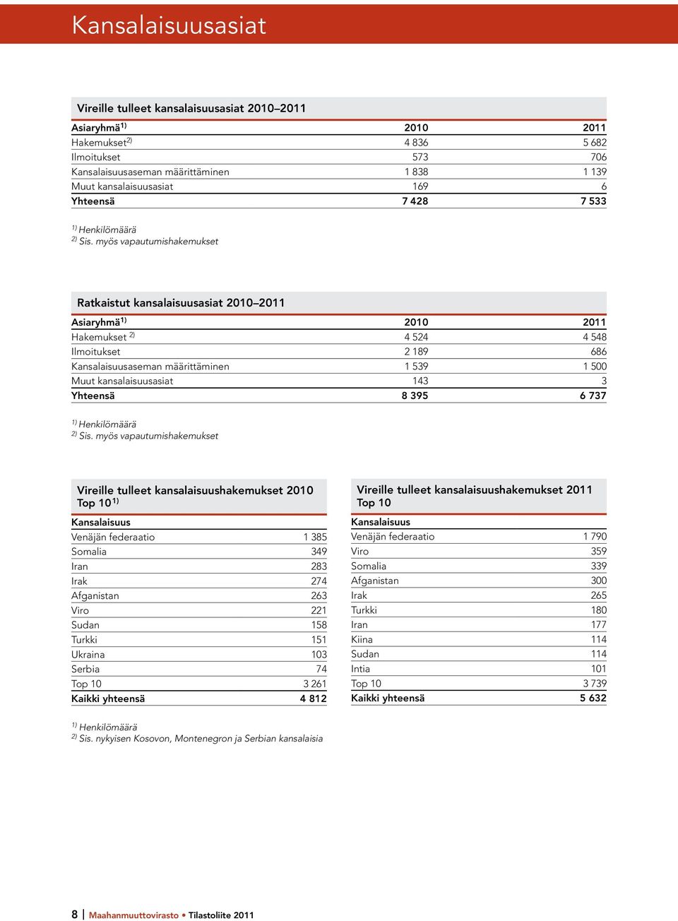 myös vapautumishakemukset Ratkaistut kansalaisuusasiat 2010 2011 Asiaryhmä 1) 2010 2011 Hakemukset 2) 4 524 4 548 Ilmoitukset 2 189 686 aseman määrittäminen 1 539 1 500 Muut kansalaisuusasiat 143 3