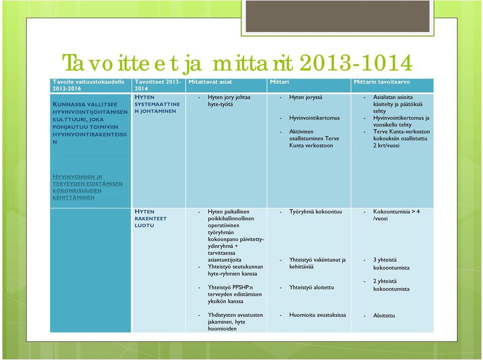 Asialistan asioita käsitelty ja päätöksiä tehty - Hyvinvointikertomus ja vuosikello tehty - Terve Kunta-verkoston kokouksiin osallistuttu 2 krt/vuosi HYVINVOINNIN JA TERVEYDEN EDISTÄMISEN