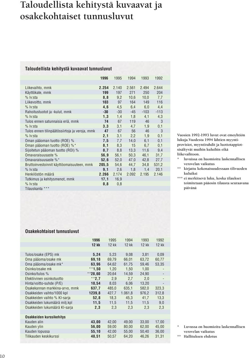 1,4 1,8 4,1 4,3 Tulos ennen satunnaisia eriä, mmk 74 67 119 46 3 % lv:sta 3,3 3,1 4,7 1,9 0,1 Tulos ennen tilinpäätössiirtoja ja veroja, mmk 47 67 56 46 3 % lv:sta 2,1 3,1 2,2 1,9 0,1 Oman pääoman