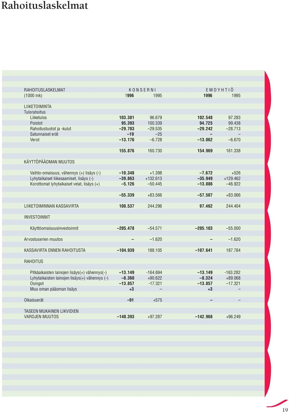 338 Vaihto-omaisuus, vähennys (+) lisäys (-) 10.348 +1.398 7.672 +526 Lyhytaikaiset liikesaamiset, lisäys (-) 39.863 +132.613 35.949 +129.462 Korottomat lyhytaikaiset velat, lisäys (+) 5.126 50.
