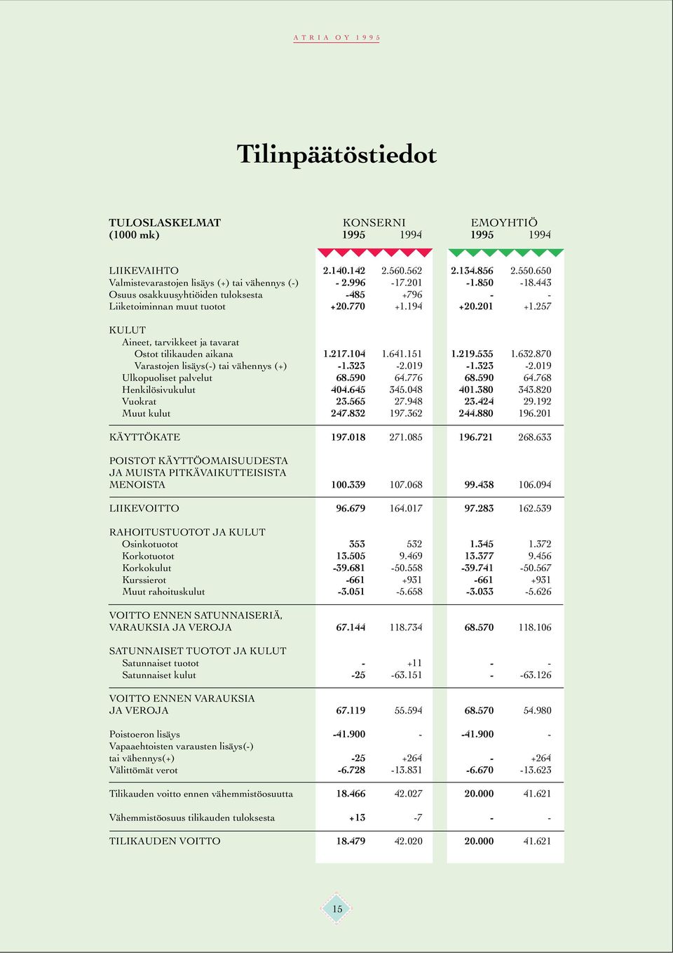 219.535 1.632.870 Varastojen lisäys(-) tai vähennys (+) -1.323-2.019-1.323-2.019 Ulkopuoliset palvelut 68.590 64.776 68.590 64.768 Henkilösivukulut 404.645 345.048 401.380 343.820 Vuokrat 23.565 27.