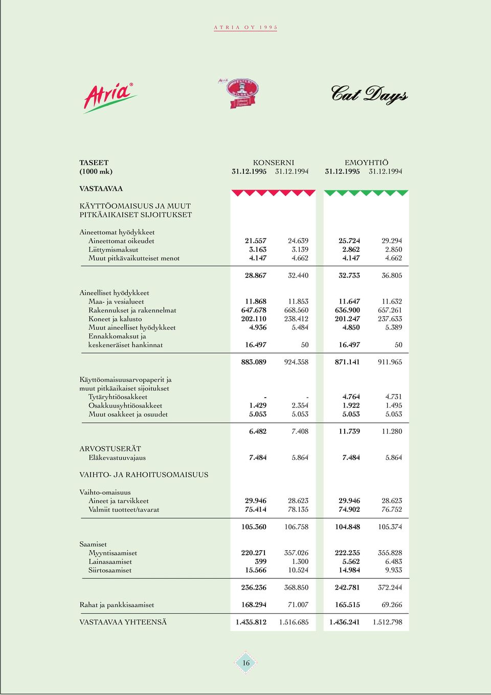 632 Rakennukset ja rakennelmat 647.678 668.560 636.900 657.261 Koneet ja kalusto 202.110 238.412 201.247 237.633 Muut aineelliset hyödykkeet 4.936 5.484 4.850 5.