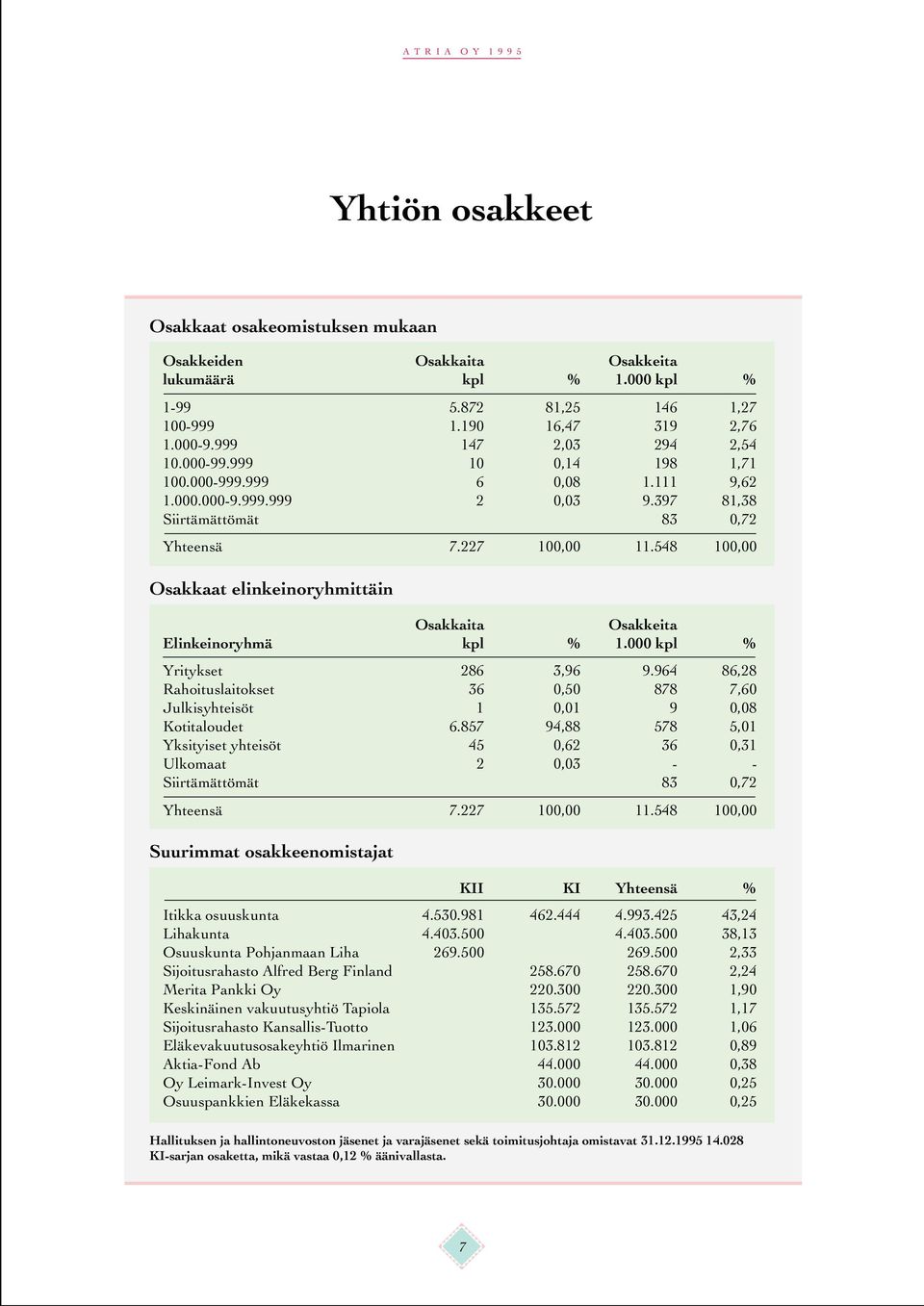 548 100,00 Osakkaat elinkeinoryhmittäin Osakkaita Osakkeita Elinkeinoryhmä kpl % 1.000 kpl % Yritykset 286 3,96 9.