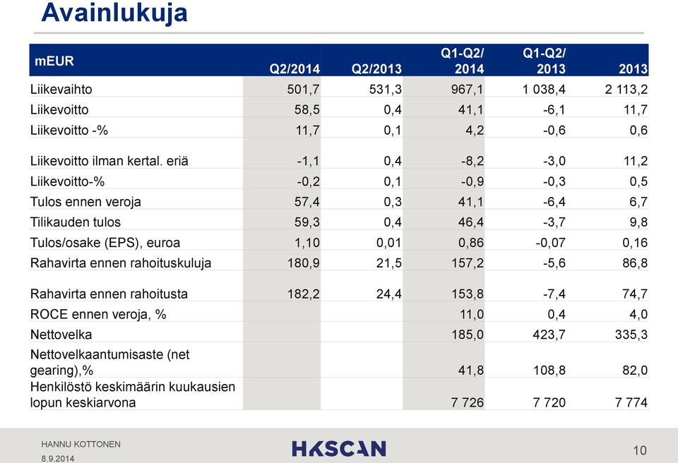 eriä -1,1 0,4-8,2-3,0 11,2 Liikevoitto-% -0,2 0,1-0,9-0,3 0,5 Tulos ennen veroja 57,4 0,3 41,1-6,4 6,7 Tilikauden tulos 59,3 0,4 46,4-3,7 9,8 Tulososake (EPS), euroa 1,10