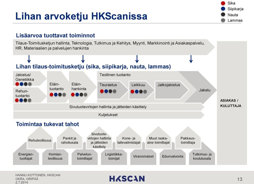 Jatkojalostus Sivutuotevirtojen hallinta ja jätteiden käsittely Jakelu ASIAKAS KULUTTAJA Kuljetukset Toimintaa tukevat tahot Rehuteollisuus Pankit ja rahoitusala Sivutuotevirtojen hallinta ja