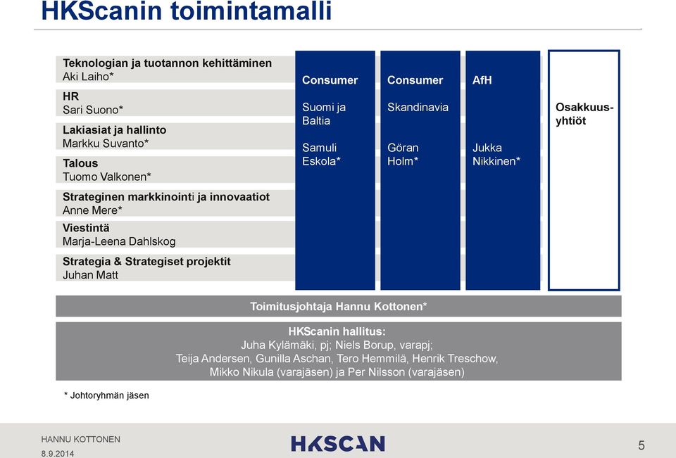 Mere* Viestintä Marja-Leena Dahlskog Strategia & Strategiset projektit Juhan Matt Toimitusjohtaja Hannu Kottonen* HKScanin hallitus: Juha Kylämäki, pj;