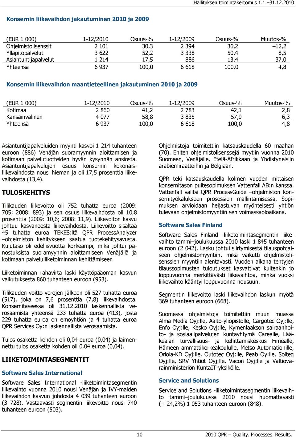 8,5 Asiantuntijapalvelut 1 214 17,5 886 13,4 37,0 Yhteensä 6 937 100,0 6 618 100,0 4,8 Konsernin liikevaihdon maantieteellinen jakautuminen 2010 ja 2009 (EUR 1 000) 1-12/2010 Osuus-% 1-12/2009